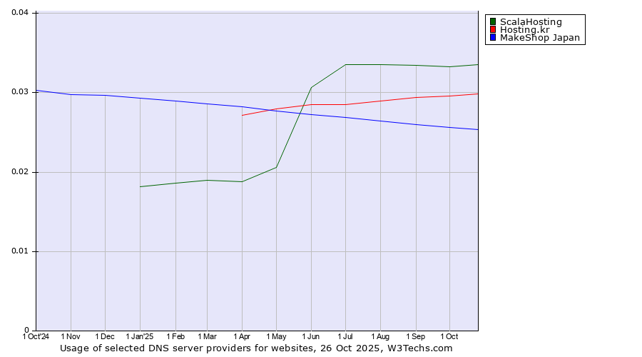 Historical trends in the usage of ScalaHosting vs. Hosting.kr vs. MakeShop Japan