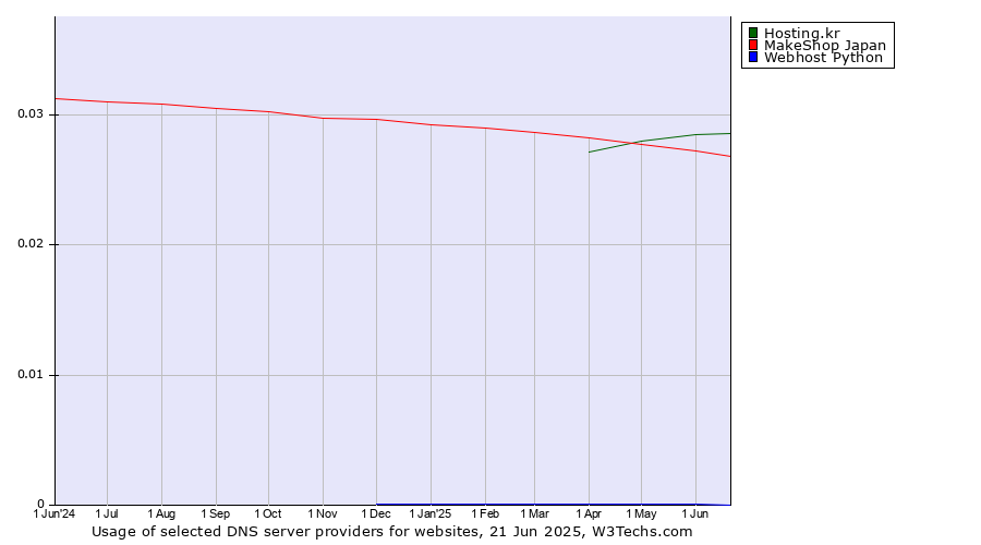 Historical trends in the usage of Hosting.kr vs. MakeShop Japan vs. Webhost Python