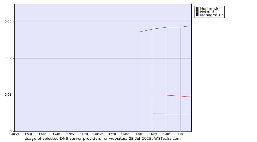 Historical trends in the usage of Hosting.kr vs. Netmark vs. Managed IP