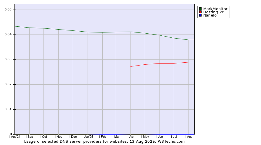 Historical trends in the usage of MarkMonitor vs. Hosting.kr vs. Nanelo