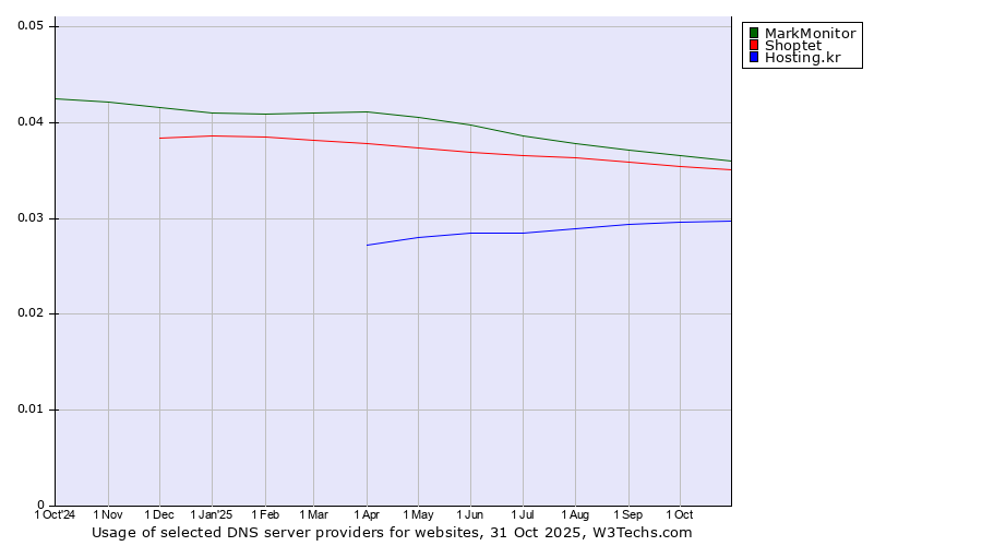Historical trends in the usage of MarkMonitor vs. Shoptet vs. Hosting.kr