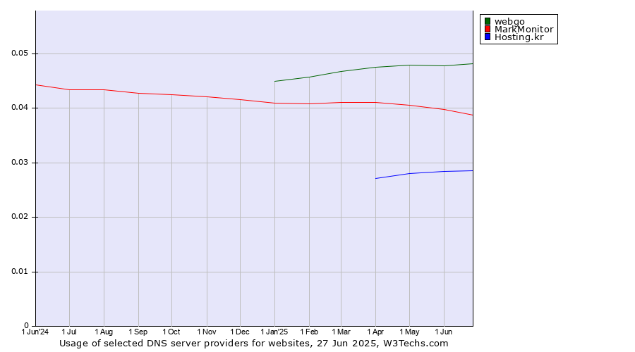 Historical trends in the usage of webgo vs. MarkMonitor vs. Hosting.kr