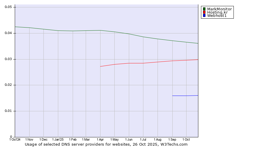 Historical trends in the usage of MarkMonitor vs. Hosting.kr vs. Webhost1