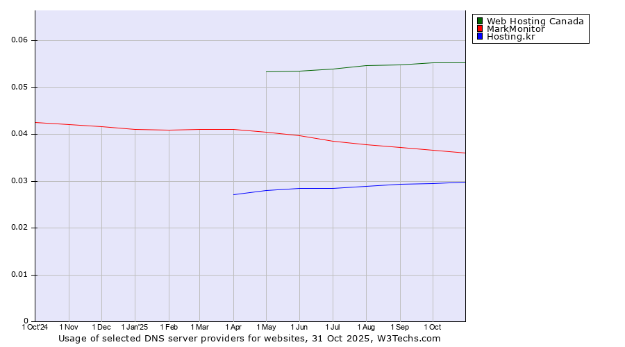 Historical trends in the usage of Web Hosting Canada vs. MarkMonitor vs. Hosting.kr