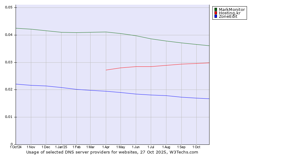 Historical trends in the usage of MarkMonitor vs. Hosting.kr vs. ZoneEdit