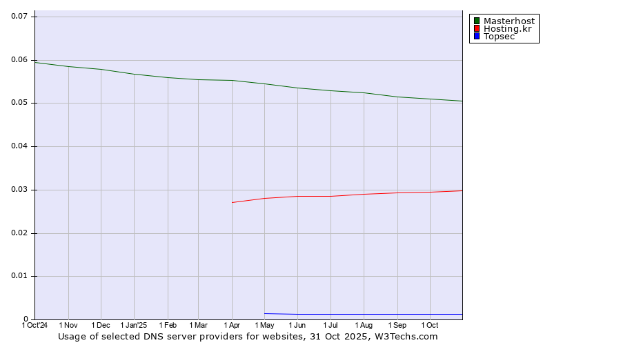 Historical trends in the usage of Masterhost vs. Hosting.kr vs. Topsec
