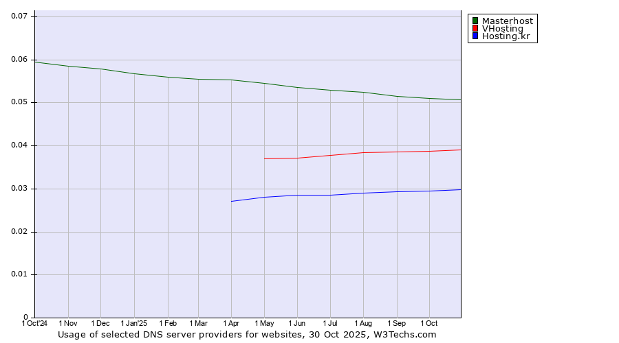 Historical trends in the usage of Masterhost vs. VHosting vs. Hosting.kr