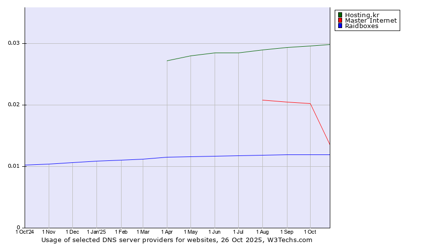 Historical trends in the usage of Hosting.kr vs. Master Internet vs. Raidboxes