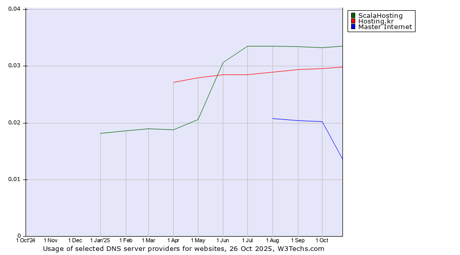 Historical trends in the usage of ScalaHosting vs. Hosting.kr vs. Master Internet