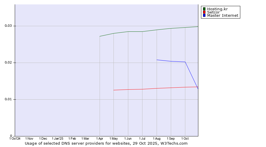 Historical trends in the usage of Hosting.kr vs. Master Internet vs. Setcor