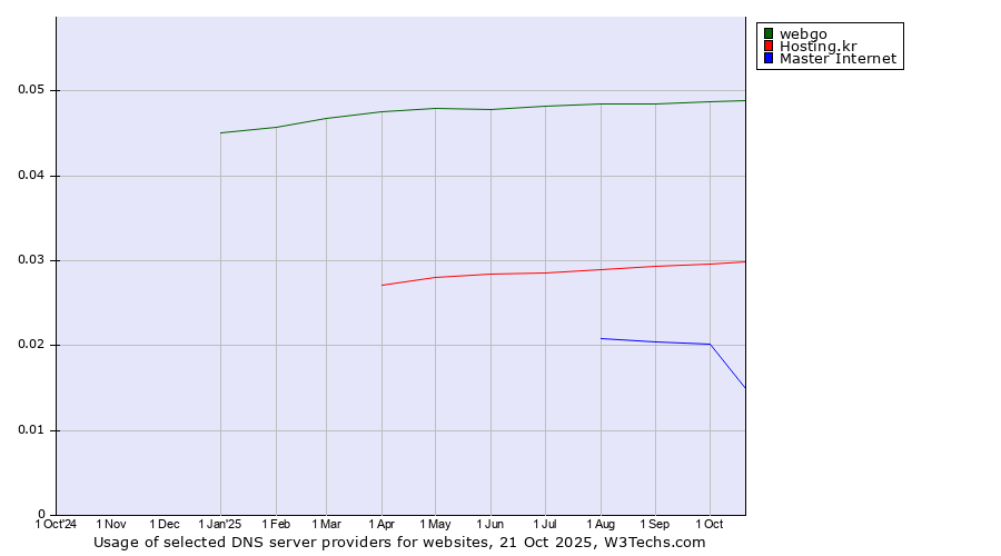 Historical trends in the usage of webgo vs. Hosting.kr vs. Master Internet