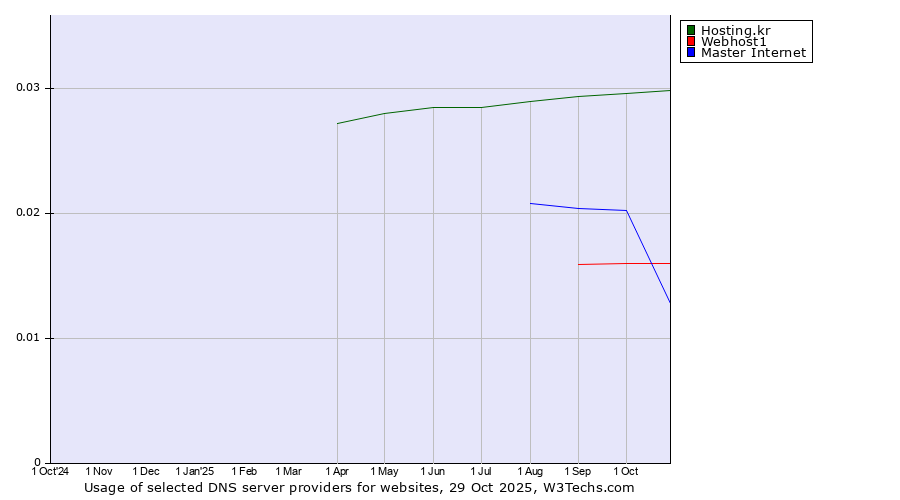 Historical trends in the usage of Hosting.kr vs. Webhost1 vs. Master Internet
