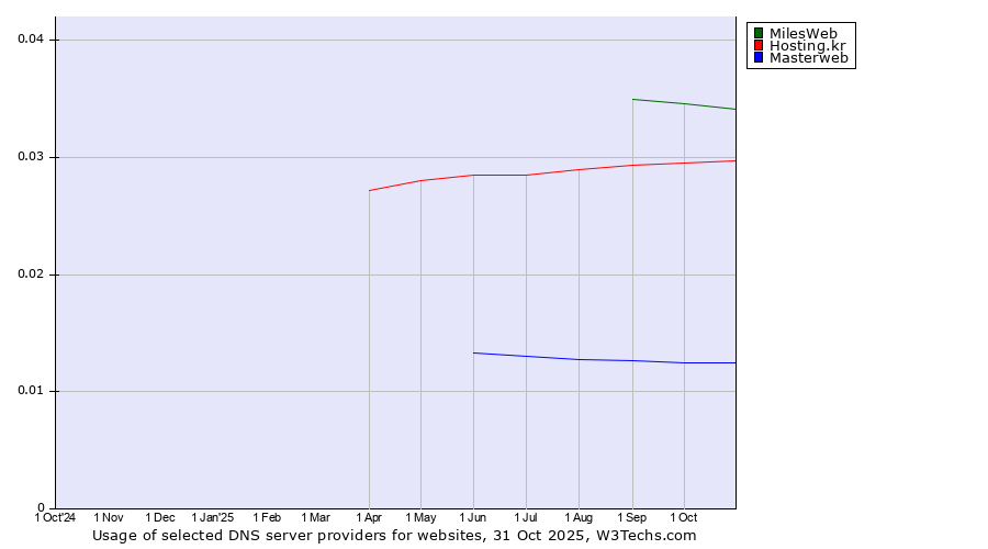 Historical trends in the usage of MilesWeb vs. Hosting.kr vs. Masterweb