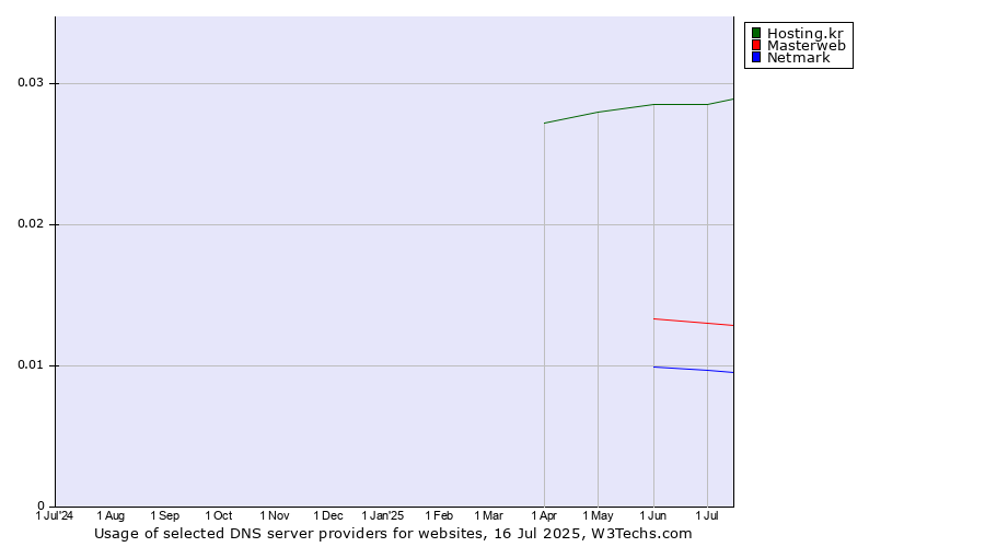 Historical trends in the usage of Hosting.kr vs. Masterweb vs. Netmark