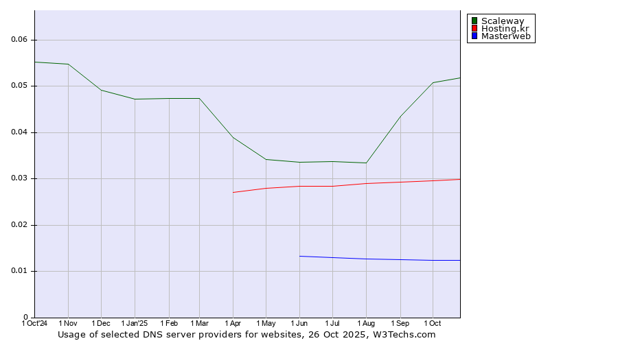 Historical trends in the usage of Scaleway vs. Hosting.kr vs. Masterweb