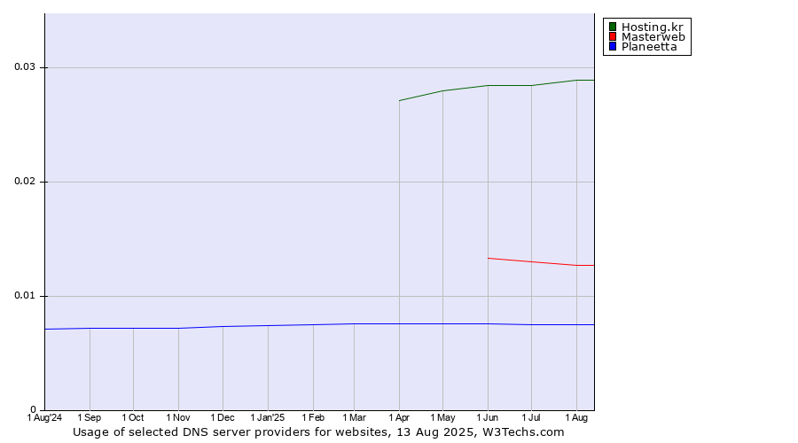 Historical trends in the usage of Hosting.kr vs. Masterweb vs. Planeetta