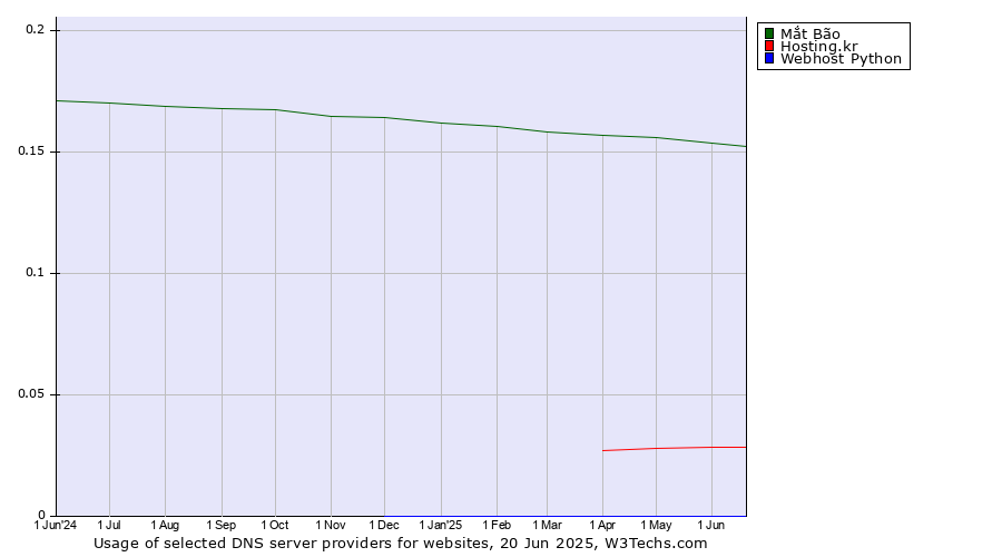Historical trends in the usage of Mắt Bão vs. Hosting.kr vs. Webhost Python