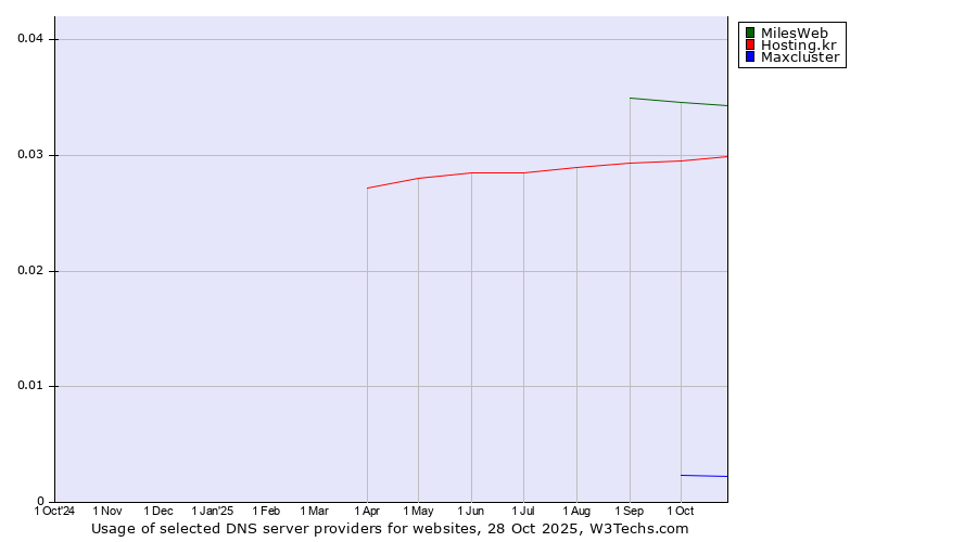 Historical trends in the usage of MilesWeb vs. Hosting.kr vs. Maxcluster