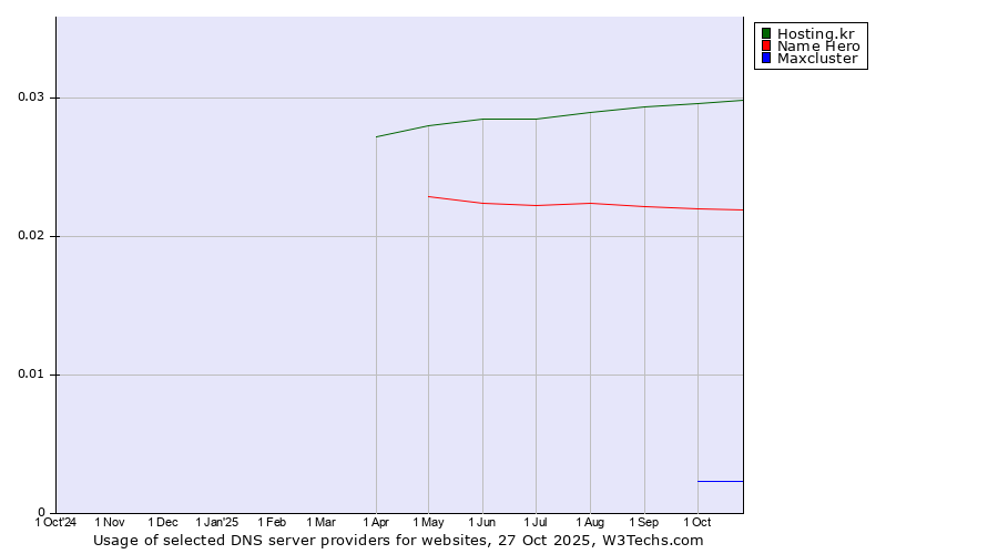 Historical trends in the usage of Hosting.kr vs. Name Hero vs. Maxcluster