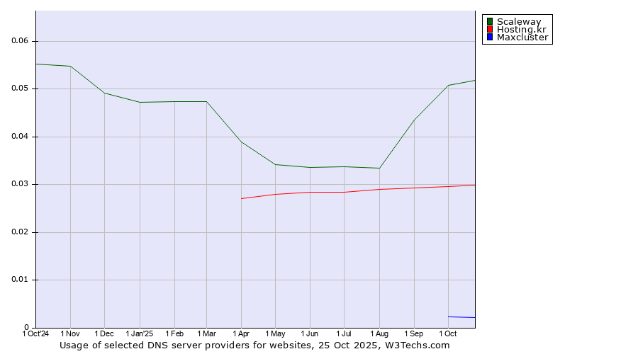 Historical trends in the usage of Scaleway vs. Hosting.kr vs. Maxcluster
