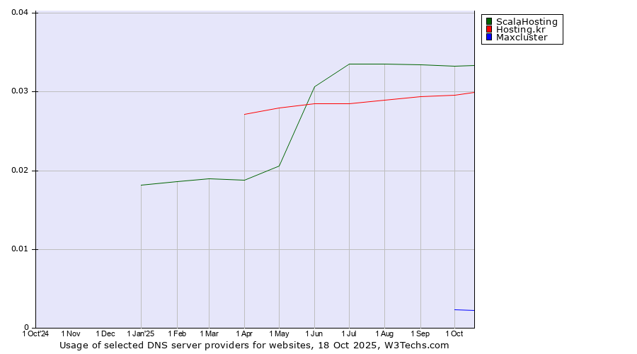 Historical trends in the usage of ScalaHosting vs. Hosting.kr vs. Maxcluster