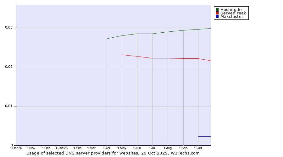 Historical trends in the usage of Hosting.kr vs. ServerFreak vs. Maxcluster
