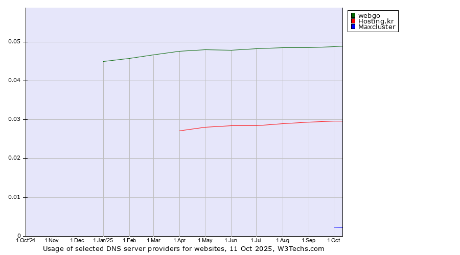 Historical trends in the usage of webgo vs. Hosting.kr vs. Maxcluster