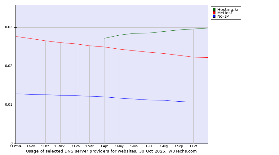 Historical trends in the usage of Hosting.kr vs. McHost vs. No-IP