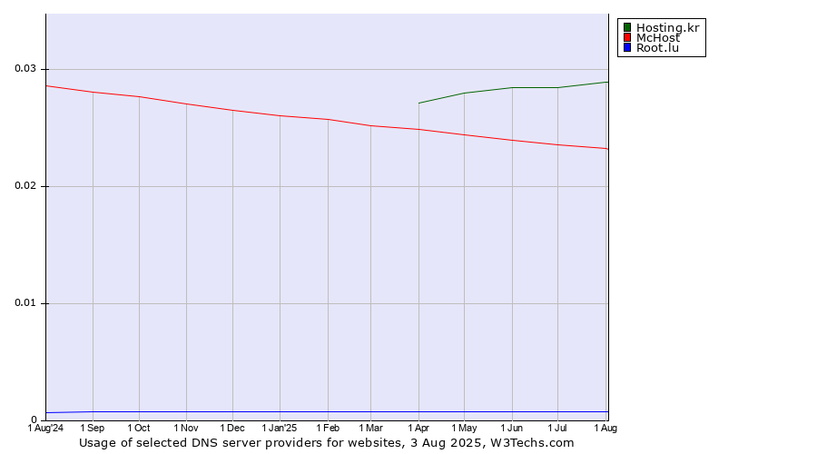 Historical trends in the usage of Hosting.kr vs. McHost vs. Root.lu