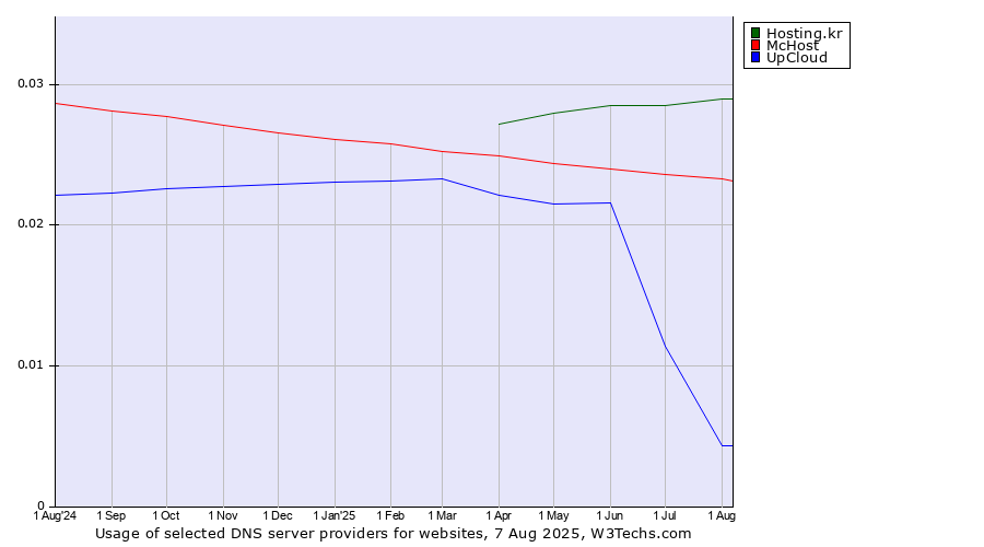 Historical trends in the usage of Hosting.kr vs. McHost vs. UpCloud