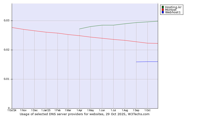 Historical trends in the usage of Hosting.kr vs. McHost vs. Webhost1
