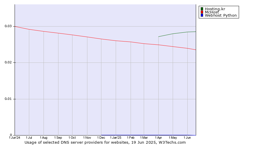 Historical trends in the usage of Hosting.kr vs. McHost vs. Webhost Python