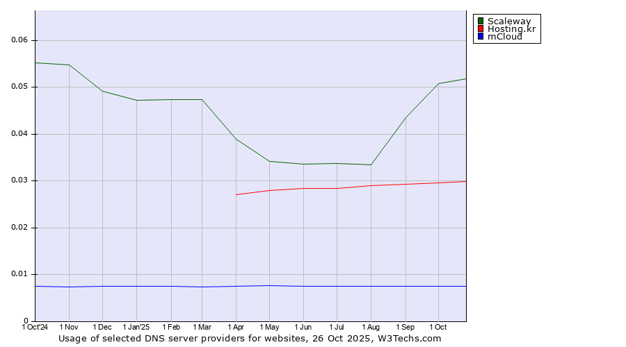 Historical trends in the usage of Scaleway vs. Hosting.kr vs. mCloud