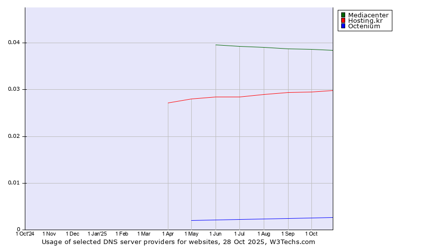 Historical trends in the usage of Mediacenter vs. Hosting.kr vs. Octenium