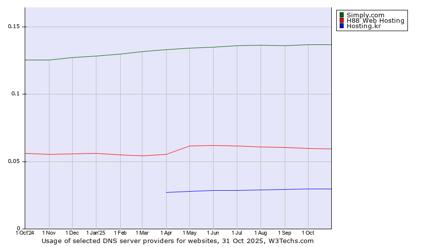 Historical trends in the usage of Simply.com vs. H88 Web Hosting vs. Hosting.kr