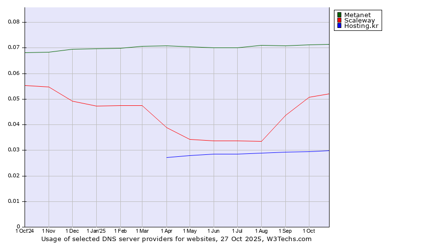Historical trends in the usage of Metanet vs. Scaleway vs. Hosting.kr