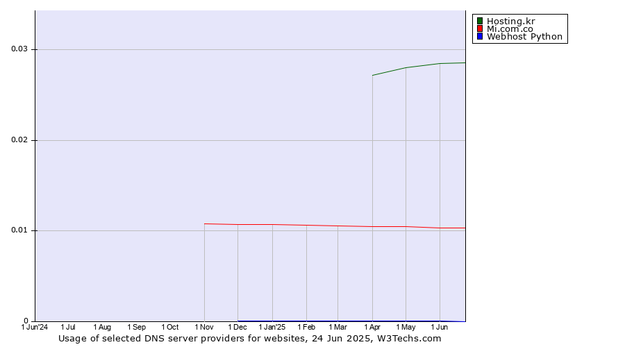 Historical trends in the usage of Hosting.kr vs. Mi.com.co vs. Webhost Python