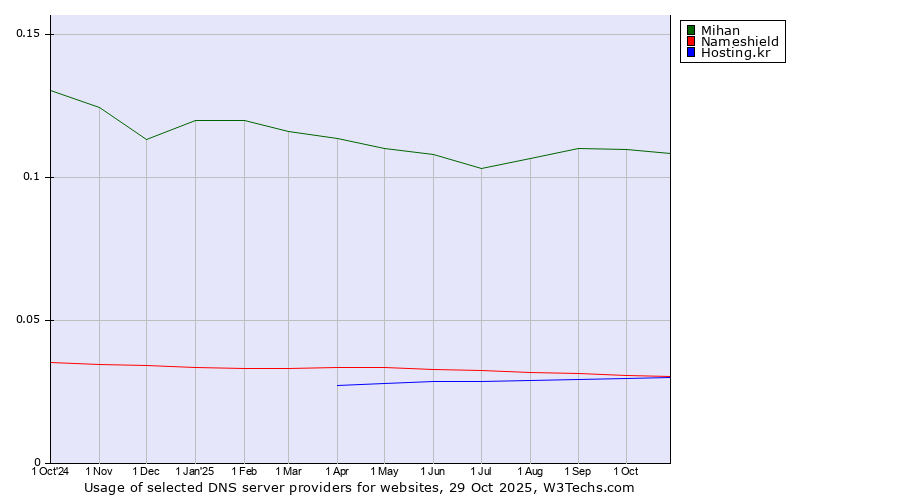 Historical trends in the usage of Mihan vs. Nameshield vs. Hosting.kr