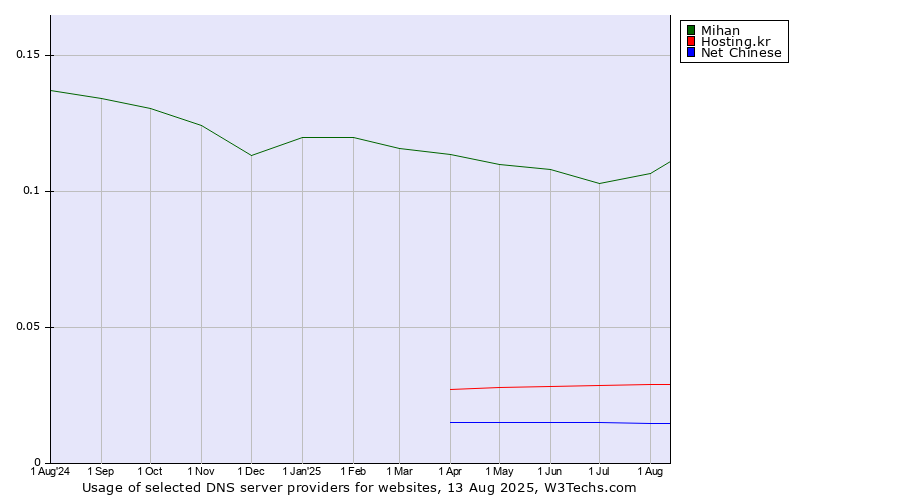 Historical trends in the usage of Mihan vs. Hosting.kr vs. Net Chinese
