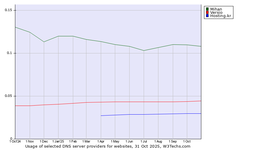Historical trends in the usage of Mihan vs. Versio vs. Hosting.kr