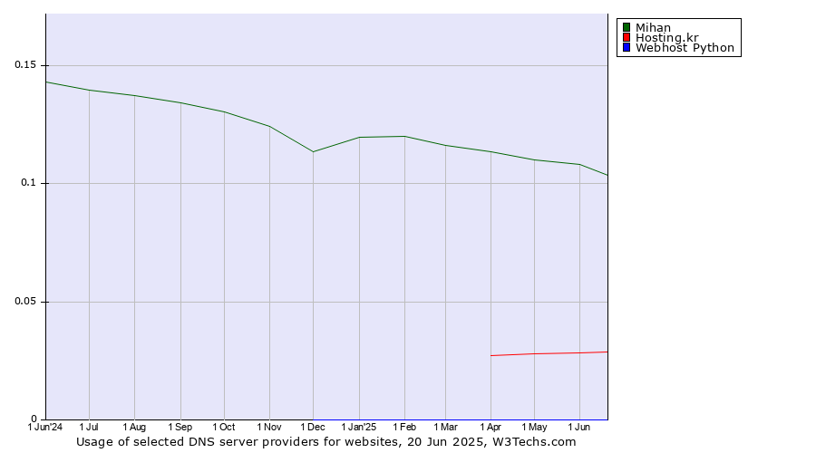 Historical trends in the usage of Mihan vs. Hosting.kr vs. Webhost Python