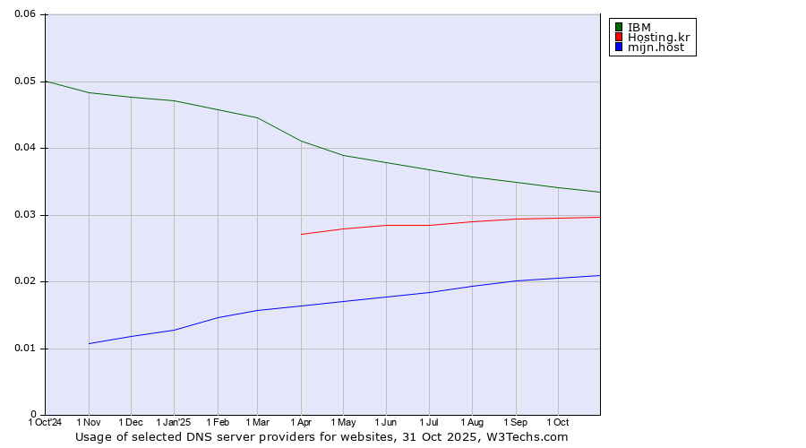 Historical trends in the usage of IBM vs. Hosting.kr vs. mijn.host
