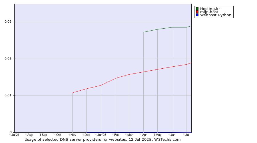 Historical trends in the usage of Hosting.kr vs. mijn.host vs. Webhost Python