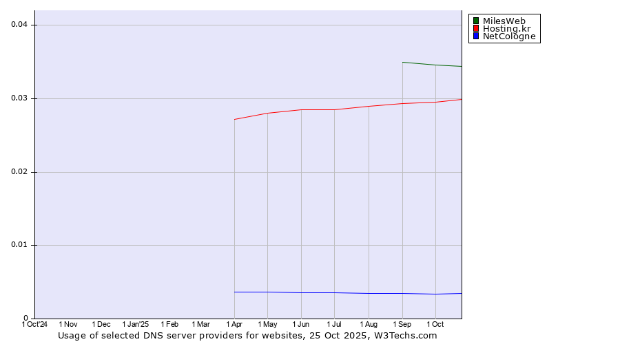 Historical trends in the usage of MilesWeb vs. Hosting.kr vs. NetCologne