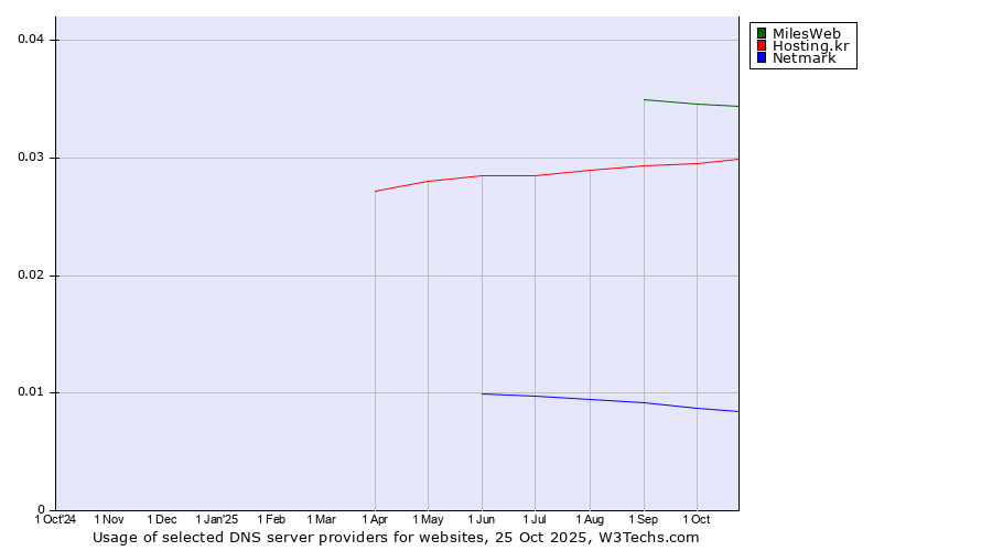Historical trends in the usage of MilesWeb vs. Hosting.kr vs. Netmark