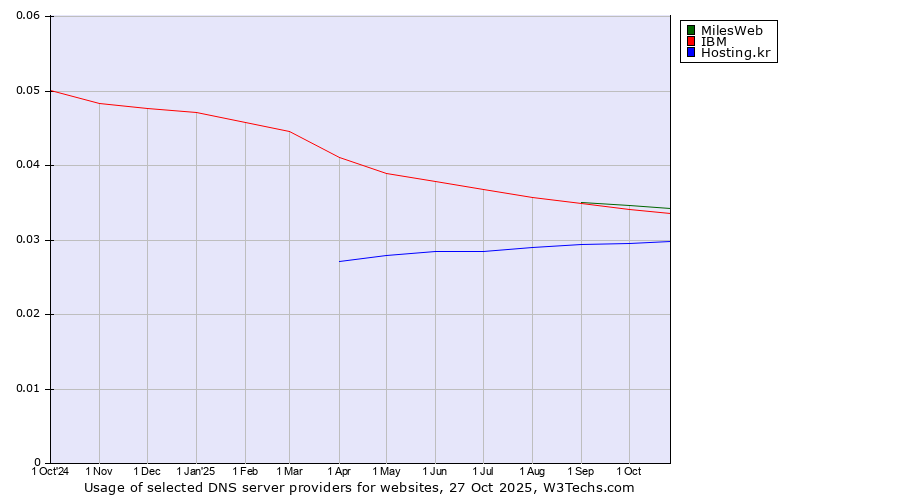 Historical trends in the usage of MilesWeb vs. IBM vs. Hosting.kr