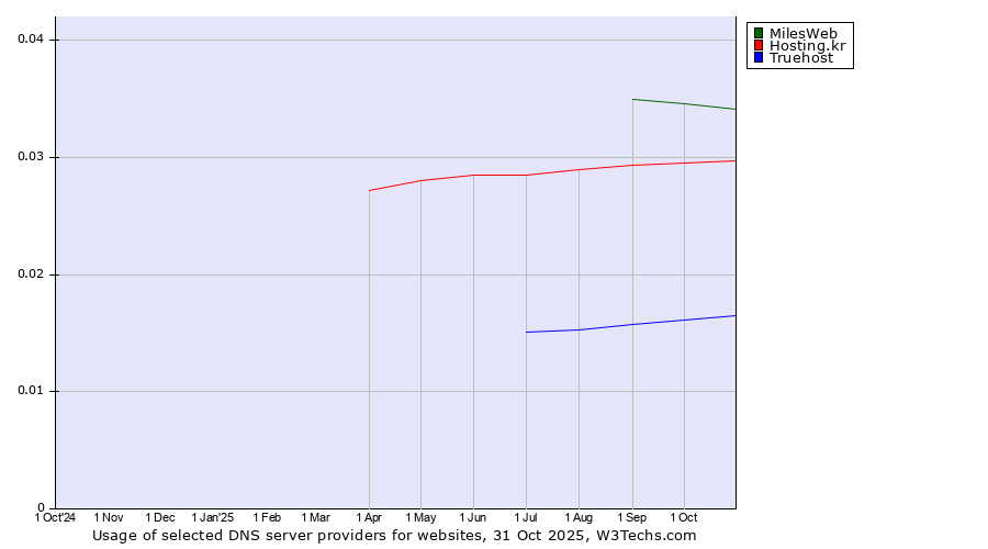 Historical trends in the usage of MilesWeb vs. Hosting.kr vs. Truehost