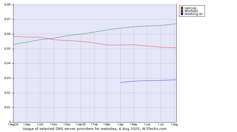 Historical trends in the usage of netcup vs. Mixhost vs. Hosting.kr