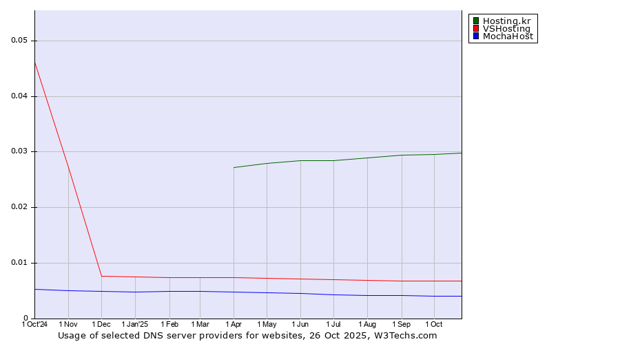 Historical trends in the usage of Hosting.kr vs. VSHosting vs. MochaHost