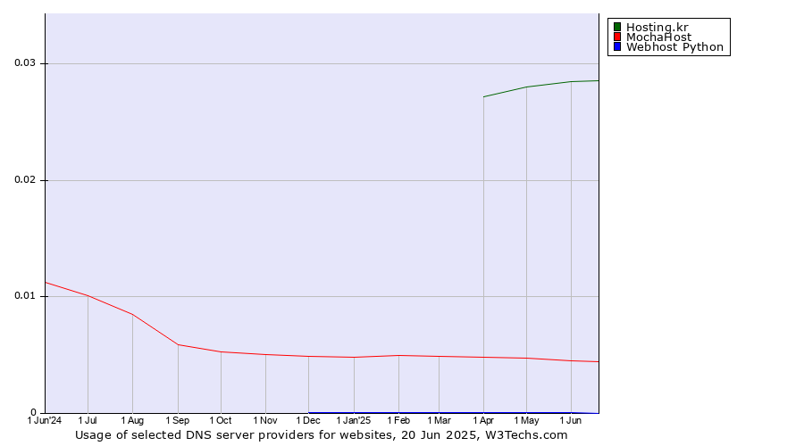 Historical trends in the usage of Hosting.kr vs. MochaHost vs. Webhost Python